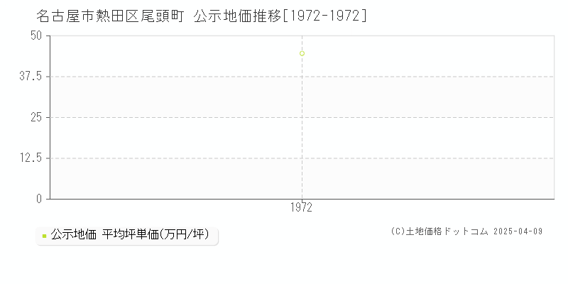 名古屋市熱田区尾頭町の地価公示推移グラフ 