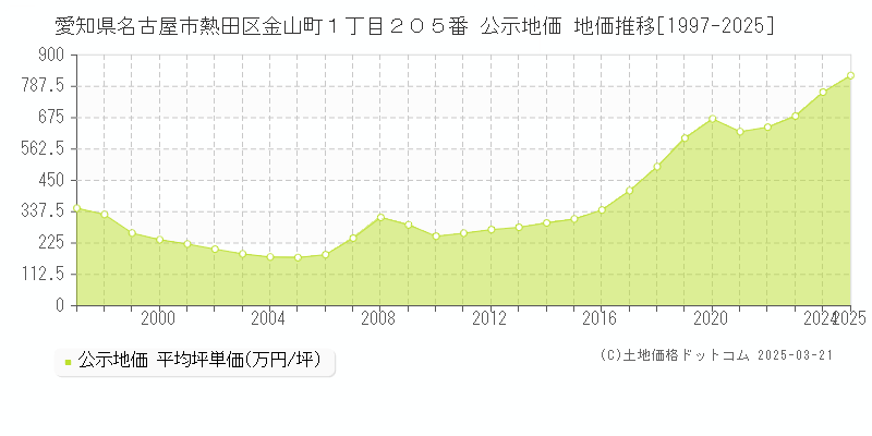 愛知県名古屋市熱田区金山町１丁目２０５番 公示地価 地価推移[1997-2025]