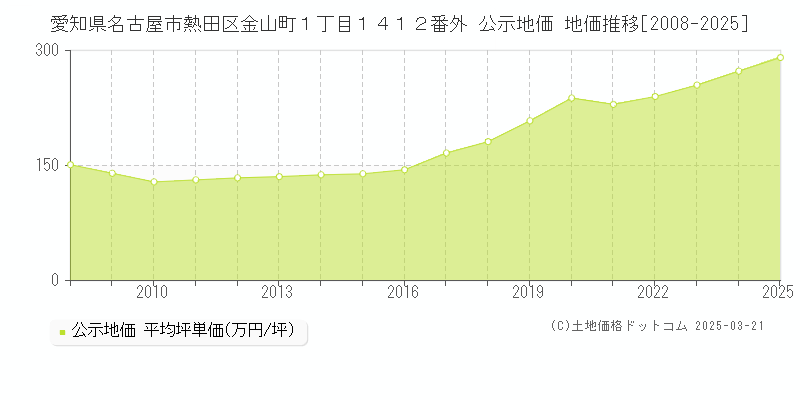 愛知県名古屋市熱田区金山町１丁目１４１２番外 公示地価 地価推移[2008-2025]