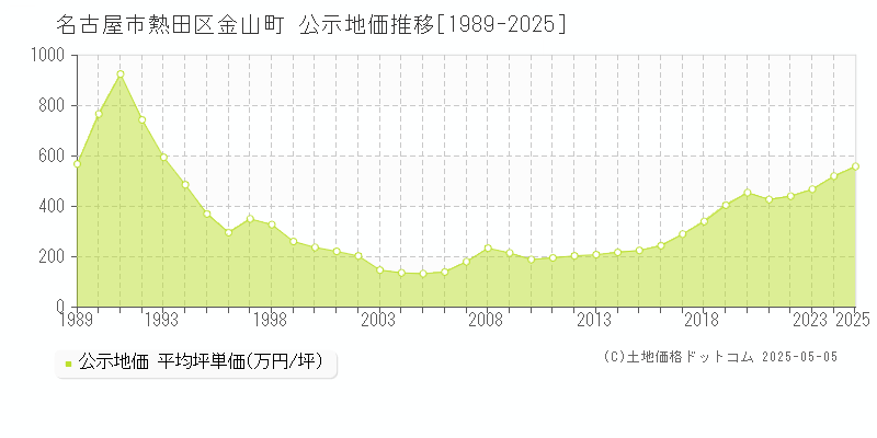 金山町(名古屋市熱田区)の公示地価推移グラフ(坪単価)[1989-2025年]