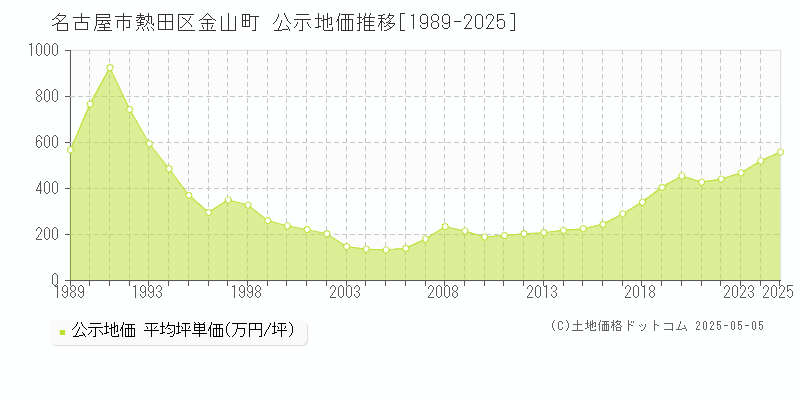 名古屋市熱田区金山町の地価公示推移グラフ 
