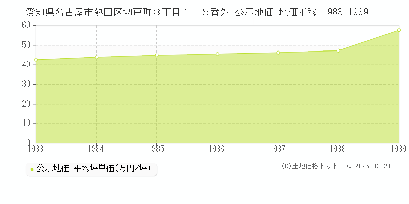 愛知県名古屋市熱田区切戸町３丁目１０５番外 公示地価 地価推移[1983-1989]