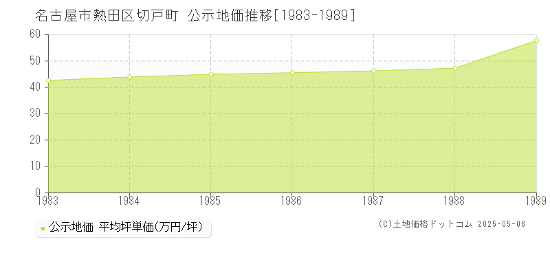 切戸町(名古屋市熱田区)の公示地価推移グラフ(坪単価)[1983-1989年]