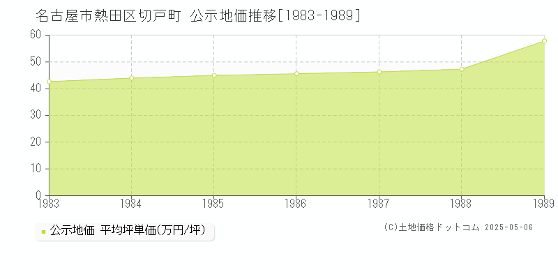 名古屋市熱田区切戸町の地価公示推移グラフ 