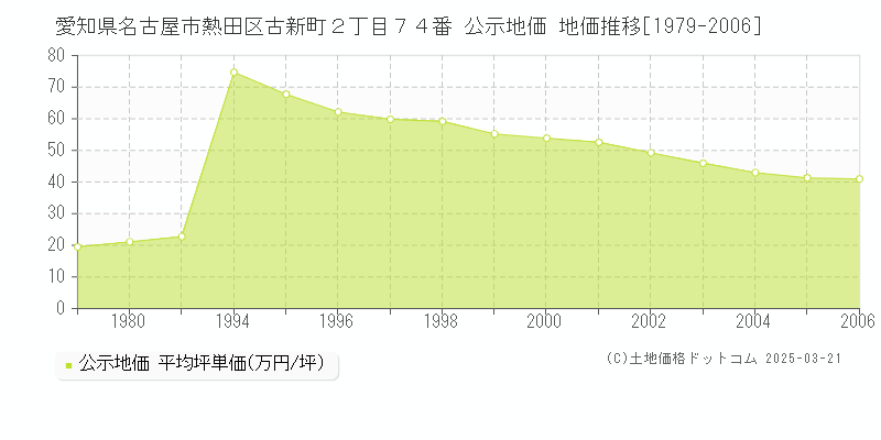 愛知県名古屋市熱田区古新町２丁目７４番 公示地価 地価推移[1979-2006]