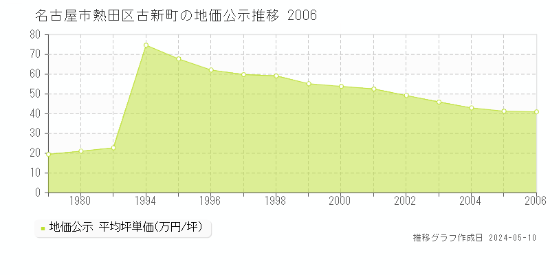 名古屋市熱田区古新町の地価公示推移グラフ 