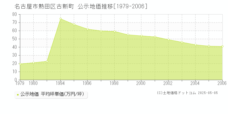 古新町(名古屋市熱田区)の公示地価推移グラフ(坪単価)[1979-2006年]