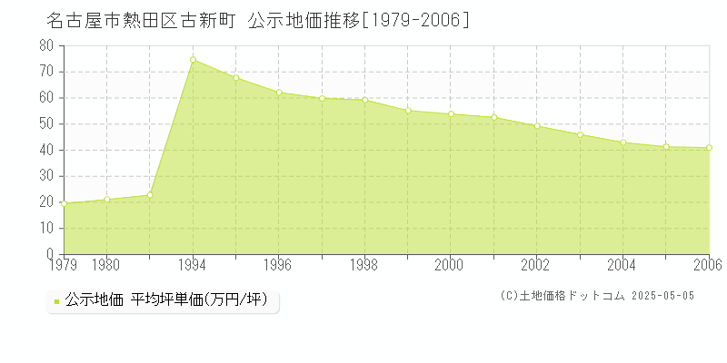 名古屋市熱田区古新町の地価公示推移グラフ 