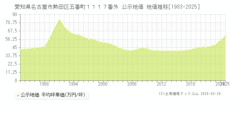 愛知県名古屋市熱田区五番町１１１７番外 公示地価 地価推移[1983-2025]