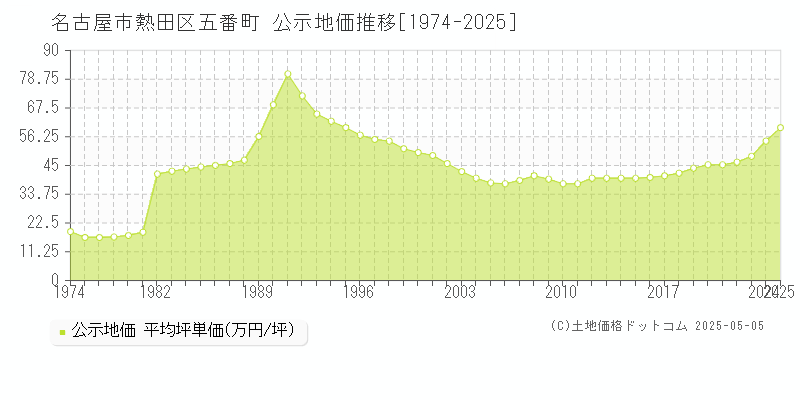 五番町(名古屋市熱田区)の公示地価推移グラフ(坪単価)[1974-2025年]