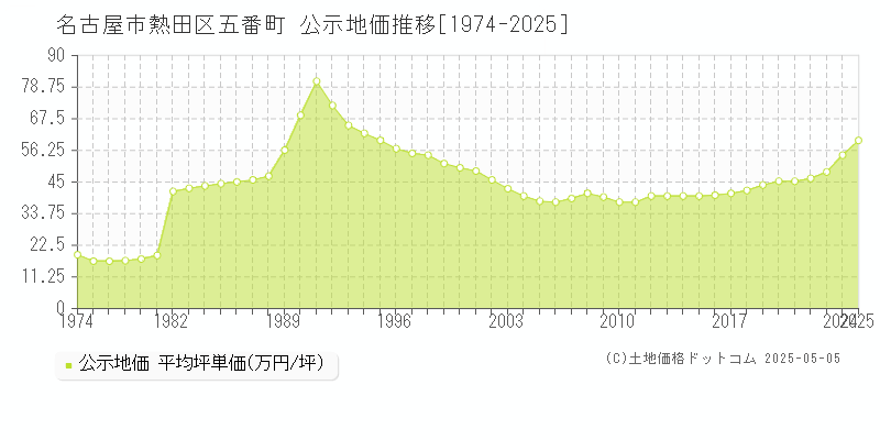 名古屋市熱田区五番町の地価公示推移グラフ 