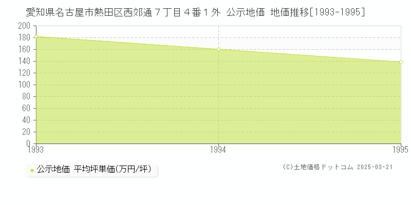 愛知県名古屋市熱田区西郊通７丁目４番１外 公示地価 地価推移[1993-1995]