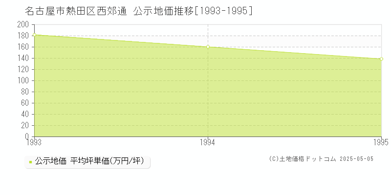 西郊通(名古屋市熱田区)の公示地価推移グラフ(坪単価)[1993-1995年]