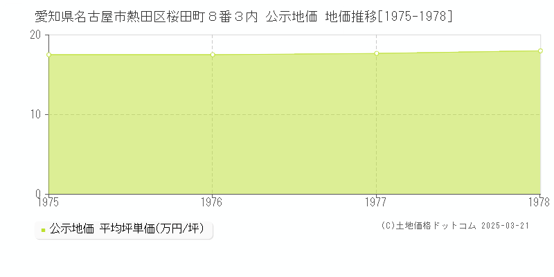 愛知県名古屋市熱田区桜田町８番３内 公示地価 地価推移[1975-1978]