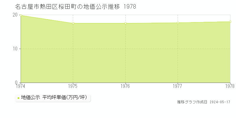 名古屋市熱田区桜田町の地価公示推移グラフ 