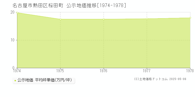 桜田町(名古屋市熱田区)の公示地価推移グラフ(坪単価)[1974-1978年]
