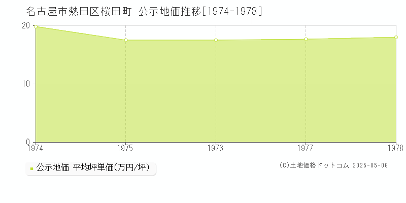 名古屋市熱田区桜田町の地価公示推移グラフ 