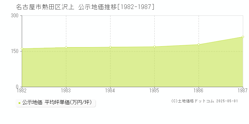 沢上(名古屋市熱田区)の公示地価推移グラフ(坪単価)[1982-1987年]