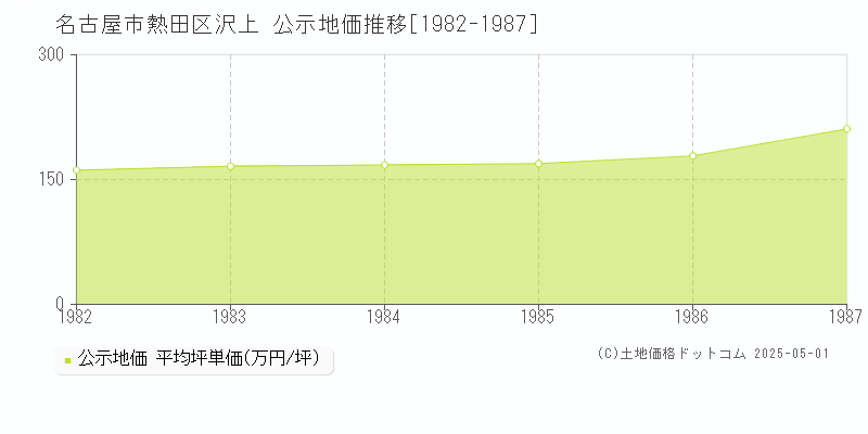 名古屋市熱田区沢上の地価公示推移グラフ 