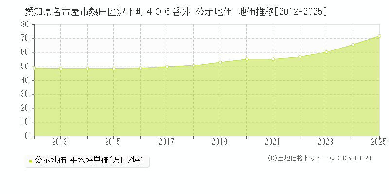 愛知県名古屋市熱田区沢下町４０６番外 公示地価 地価推移[2012-2025]