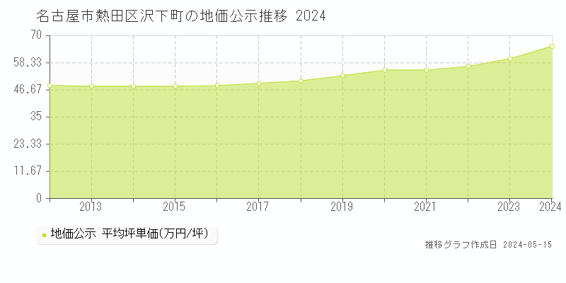 名古屋市熱田区沢下町の地価公示推移グラフ 