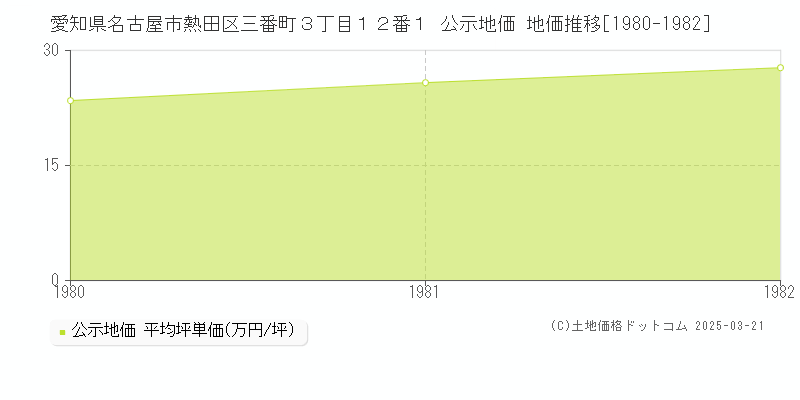 愛知県名古屋市熱田区三番町３丁目１２番１ 公示地価 地価推移[1980-1982]