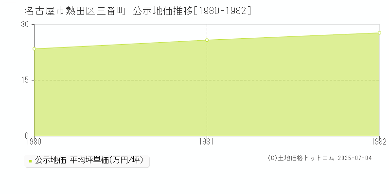 三番町(名古屋市熱田区)の公示地価推移グラフ(坪単価)[1980-1982年]