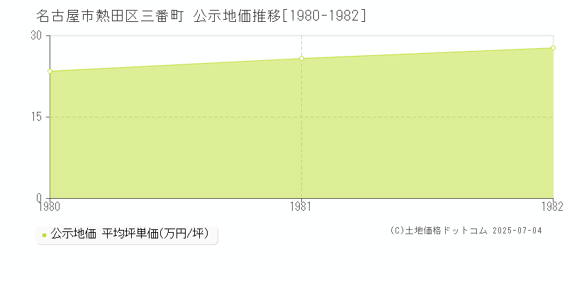 名古屋市熱田区三番町の地価公示推移グラフ 