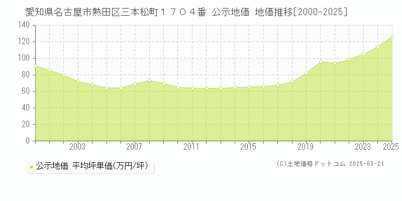 愛知県名古屋市熱田区三本松町１７０４番 公示地価 地価推移[2000-2025]