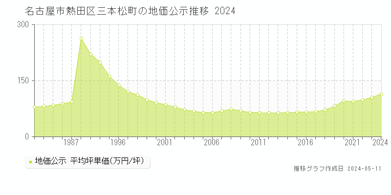 名古屋市熱田区三本松町の地価公示推移グラフ 