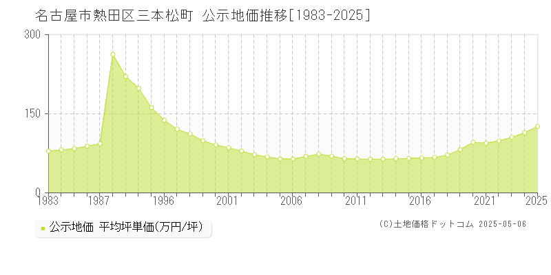 三本松町(名古屋市熱田区)の公示地価推移グラフ(坪単価)[1983-2025年]