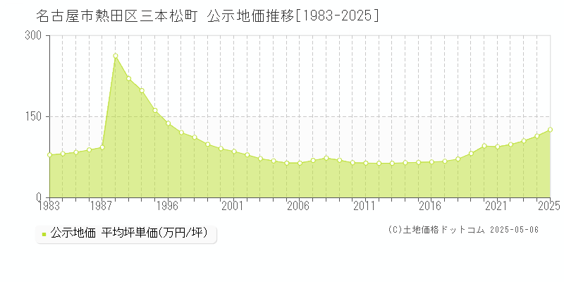 名古屋市熱田区三本松町の地価公示推移グラフ 