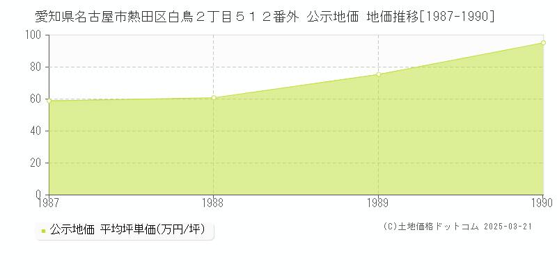 愛知県名古屋市熱田区白鳥２丁目５１２番外 公示地価 地価推移[1987-1990]