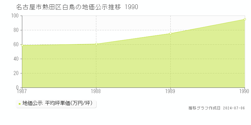 名古屋市熱田区白鳥の地価公示推移グラフ 