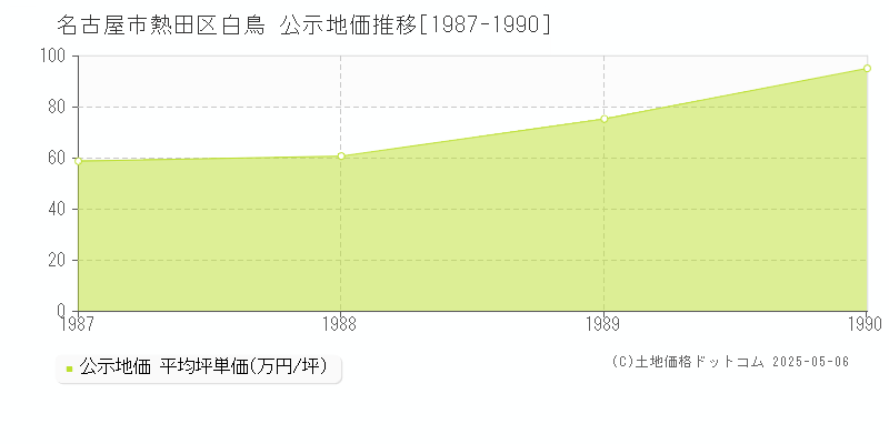 白鳥(名古屋市熱田区)の公示地価推移グラフ(坪単価)[1987-1990年]