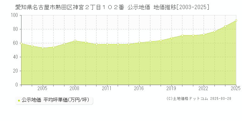 愛知県名古屋市熱田区神宮２丁目１０２番 公示地価 地価推移[2003-2025]