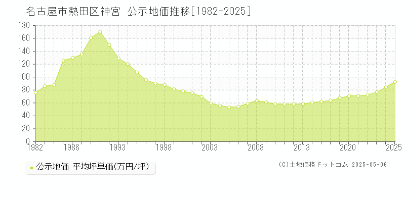 神宮(名古屋市熱田区)の公示地価推移グラフ(坪単価)[1982-2025年]