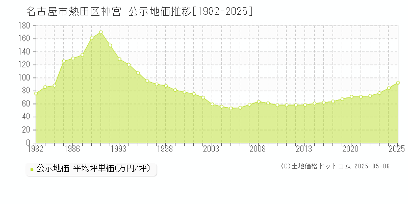 名古屋市熱田区神宮の地価公示推移グラフ 