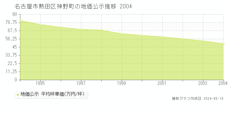 名古屋市熱田区神野町の地価公示推移グラフ 
