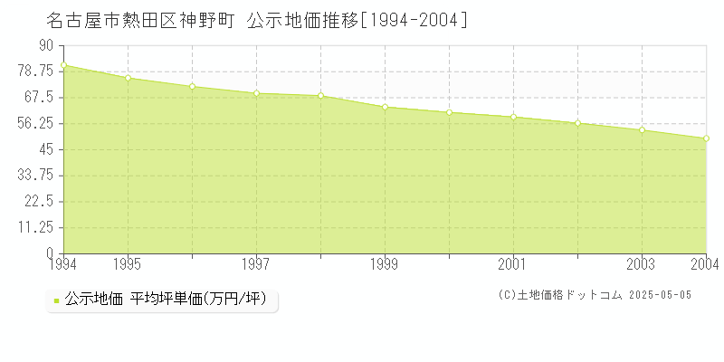 神野町(名古屋市熱田区)の公示地価推移グラフ(坪単価)[1994-2004年]