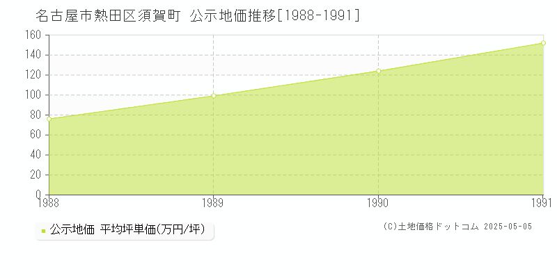 須賀町(名古屋市熱田区)の公示地価推移グラフ(坪単価)[1988-1991年]