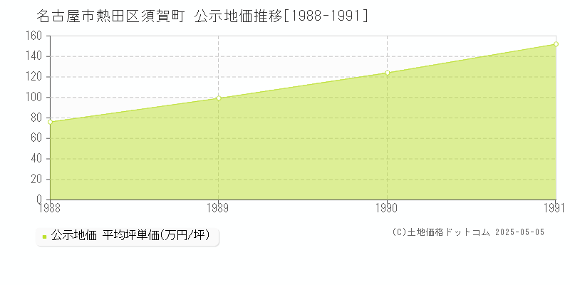 名古屋市熱田区須賀町の地価公示推移グラフ 