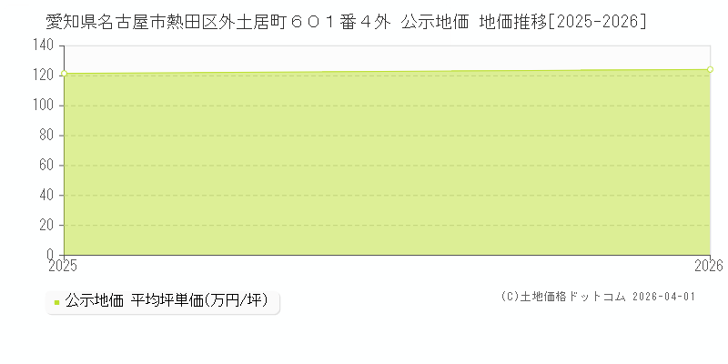 愛知県名古屋市熱田区外土居町６０１番４外 公示価格 地価推移[2025-2026]