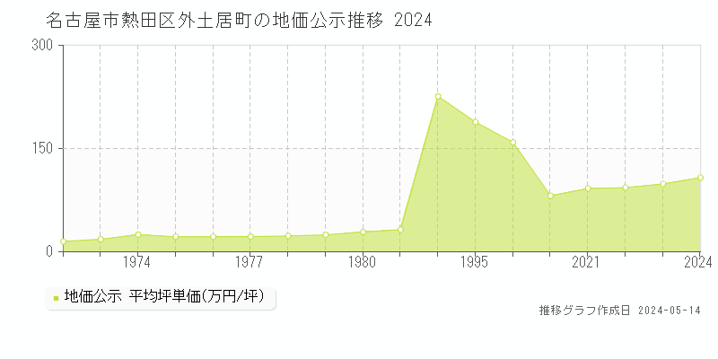 名古屋市熱田区外土居町の地価公示推移グラフ 