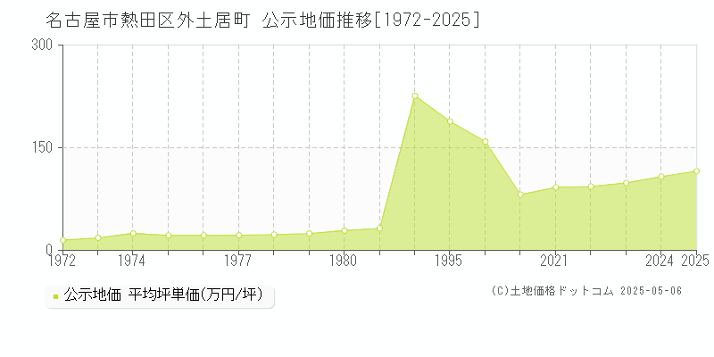 外土居町(名古屋市熱田区)の公示地価推移グラフ(坪単価)[1972-2025年]