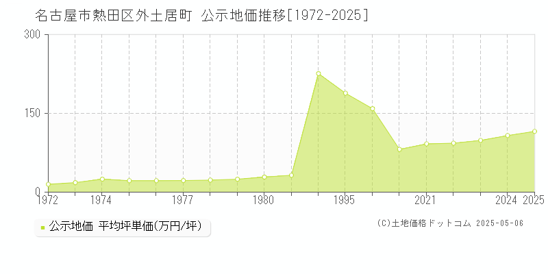 名古屋市熱田区外土居町の地価公示推移グラフ 