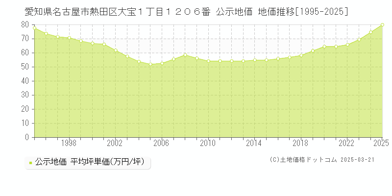 愛知県名古屋市熱田区大宝１丁目１２０６番 公示地価 地価推移[1995-2025]
