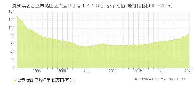 愛知県名古屋市熱田区大宝３丁目１４１３番 公示地価 地価推移[1991-2025]
