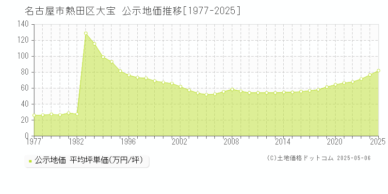大宝(名古屋市熱田区)の公示地価推移グラフ(坪単価)[1977-2025年]