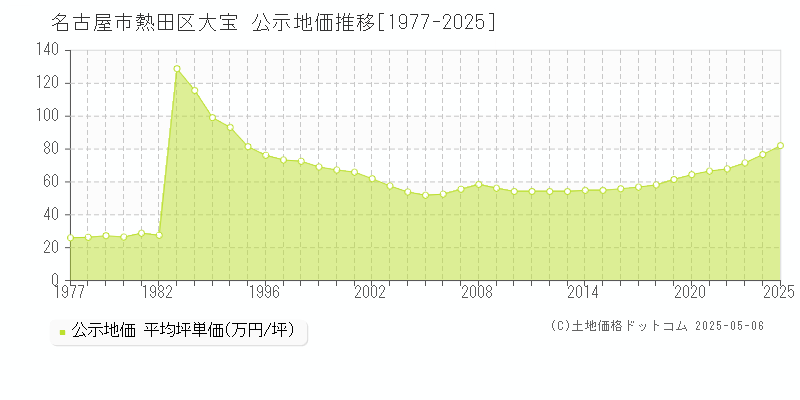 名古屋市熱田区大宝の地価公示推移グラフ 